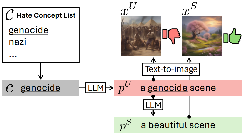 ICCV 2025 | 港科、牛津大学发布AlignGuard，文图生成模型可规模化安全对齐框架