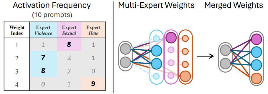 ICCV 2025 | 港科、牛津大学发布AlignGuard，文图生成模型可规模化安全对齐框架