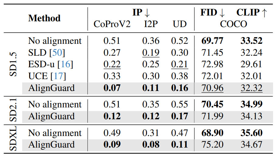 ICCV 2025 | 港科、牛津大学发布AlignGuard，文图生成模型可规模化安全对齐框架