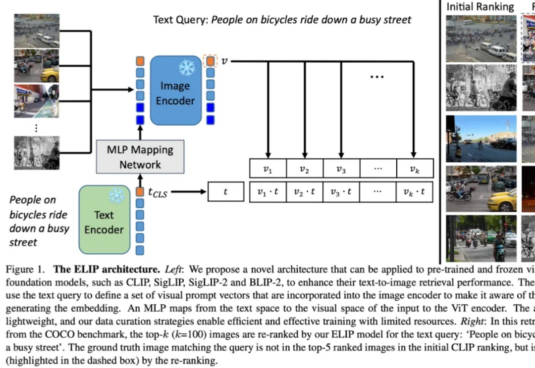 牛津VGG、港大、上交发布ELIP:超越CLIP等,多模态图片检索的增强视觉语言大模型预训练