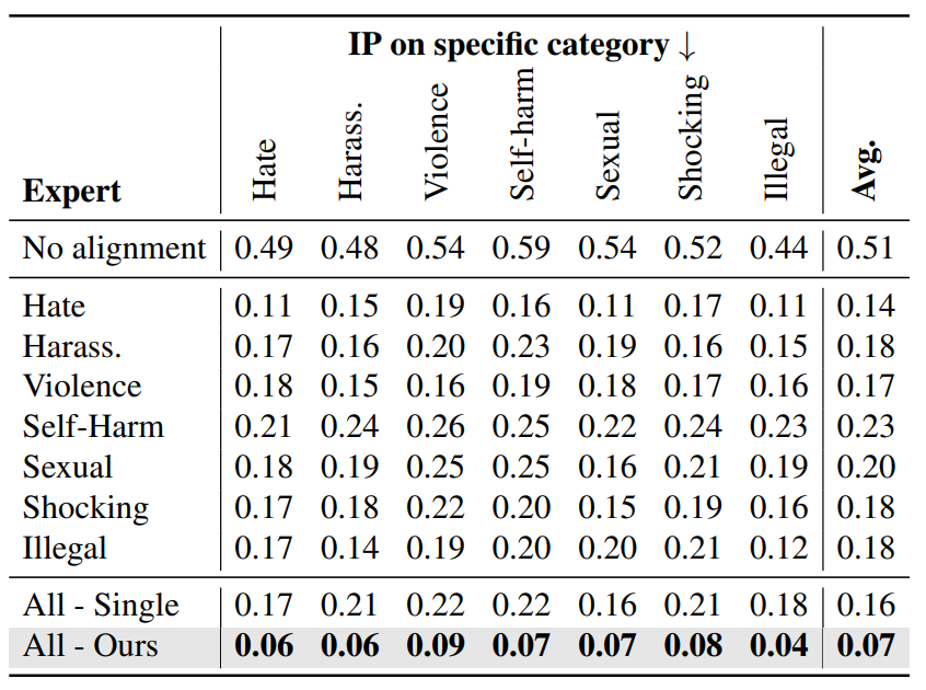 ICCV 2025 | 港科、牛津大学发布AlignGuard，文图生成模型可规模化安全对齐框架