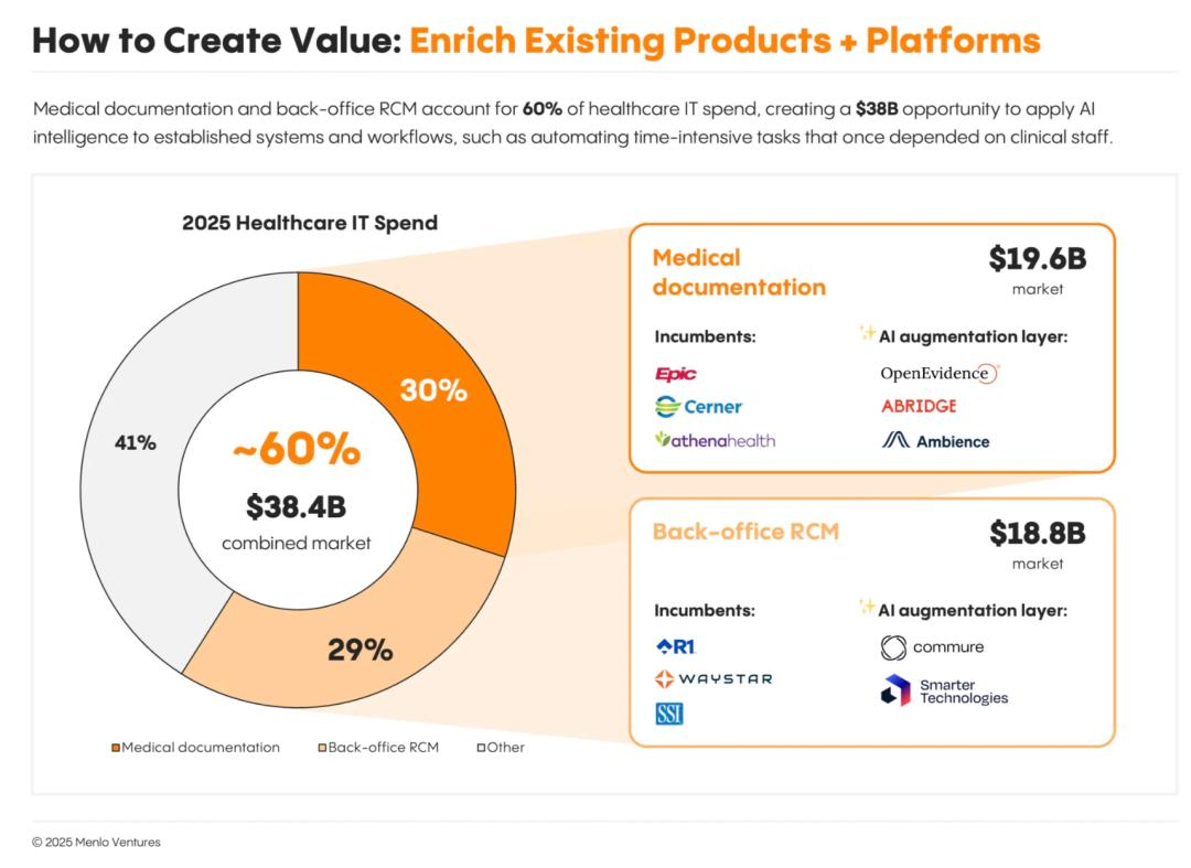 700位医疗高管告诉你,为什么AI最先跑通的是医疗?