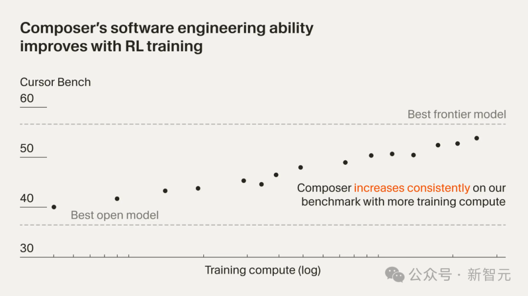 老黄亲自站台,英伟达编程神器!Cursor 2.0自研模型狂飙4倍