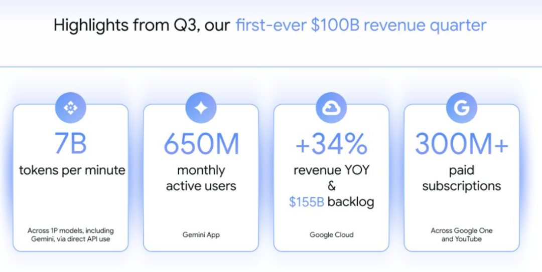 谷歌营收被Nano Banana带飞!季度首破千亿美元,Gemini APP月活6.5亿