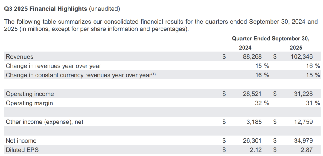 谷歌营收被Nano Banana带飞!季度首破千亿美元,Gemini APP月活6.5亿