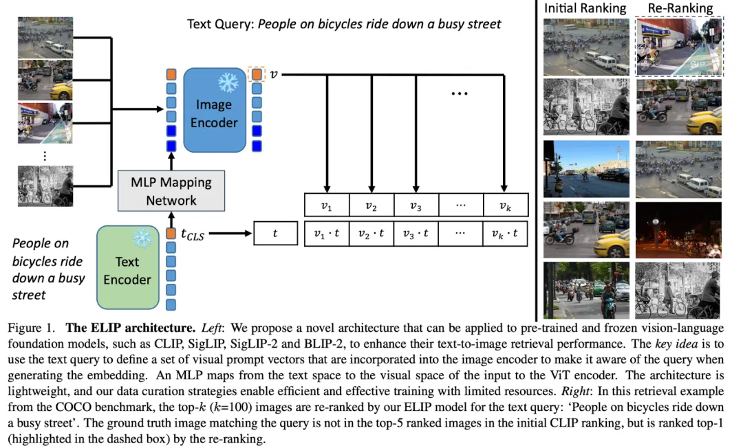 牛津VGG、港大、上交发布ELIP:超越CLIP等,多模态图片检索的增强视觉语言大模型预训练