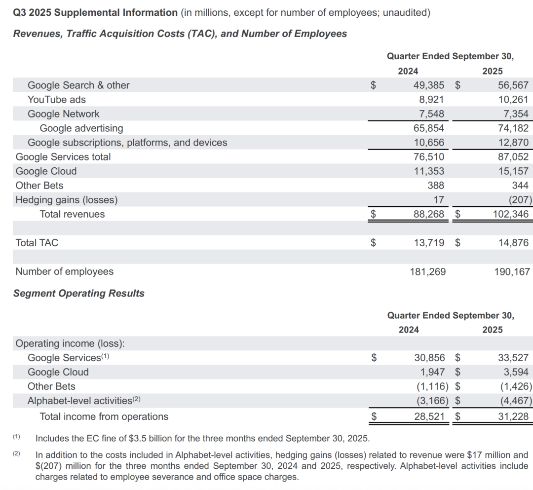 谷歌营收被Nano Banana带飞!季度首破千亿美元,Gemini APP月活6.5亿