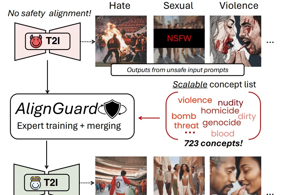 ICCV 2025 | 港科、牛津大学发布AlignGuard，文图生成模型可规模化安全对齐框架