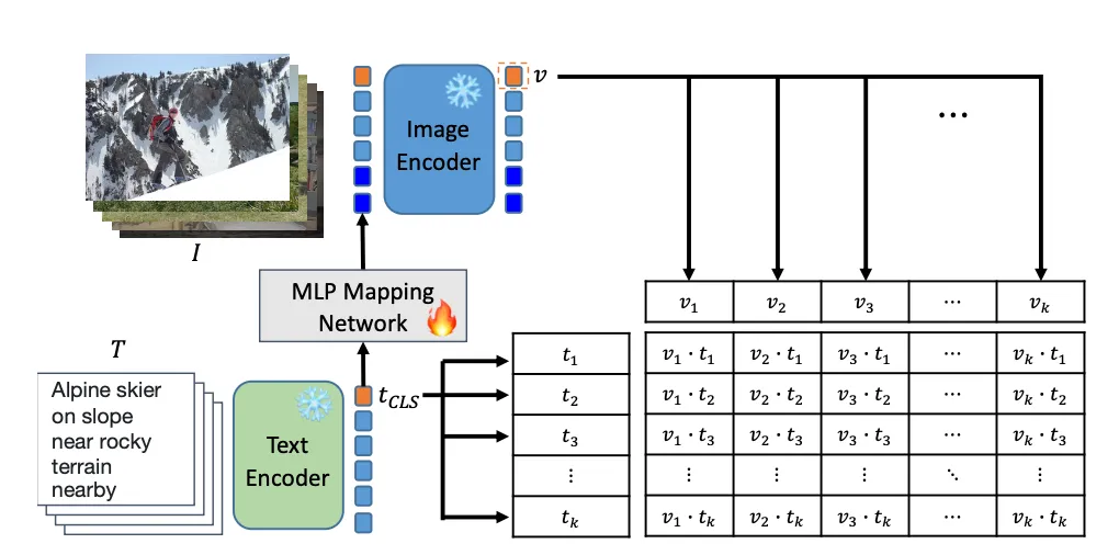 牛津VGG、港大、上交发布ELIP:超越CLIP等,多模态图片检索的增强视觉语言大模型预训练
