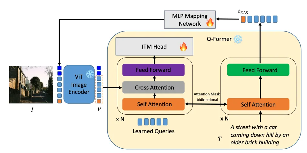 牛津VGG、港大、上交发布ELIP:超越CLIP等,多模态图片检索的增强视觉语言大模型预训练