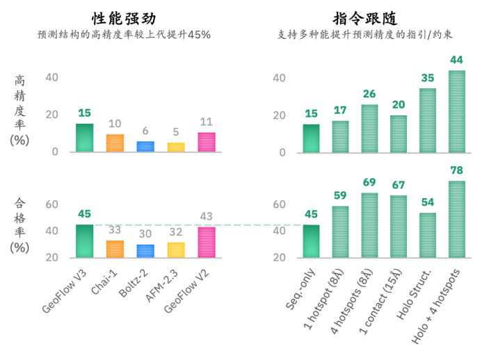 懂推理的蛋白质大模型来了!AI自主设计,50个分子命中抗体,成功率达15.5%,效率提升百倍!