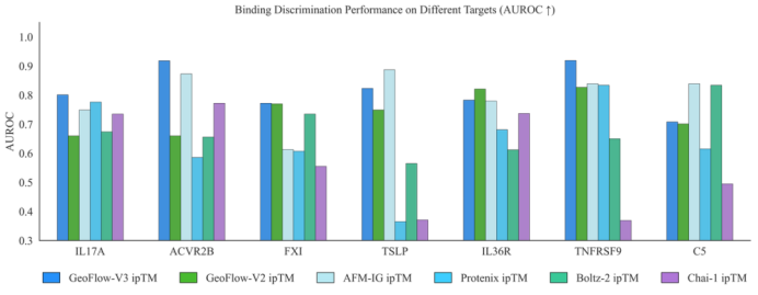 懂推理的蛋白质大模型来了!AI自主设计,50个分子命中抗体,成功率达15.5%,效率提升百倍!