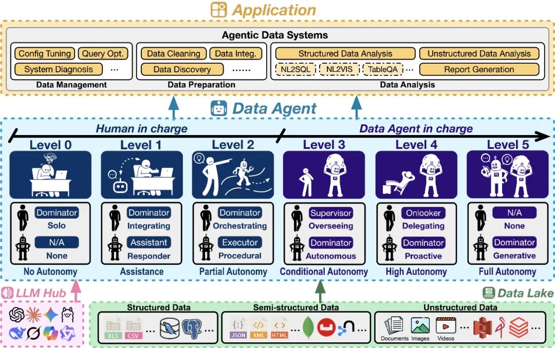 数据智能体全景报告发布!你的数据智能体在哪个 Level?