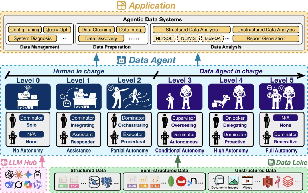 数据智能体全景报告发布!你的数据智能体在哪个 Level?