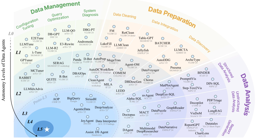 数据智能体全景报告发布!你的数据智能体在哪个 Level?