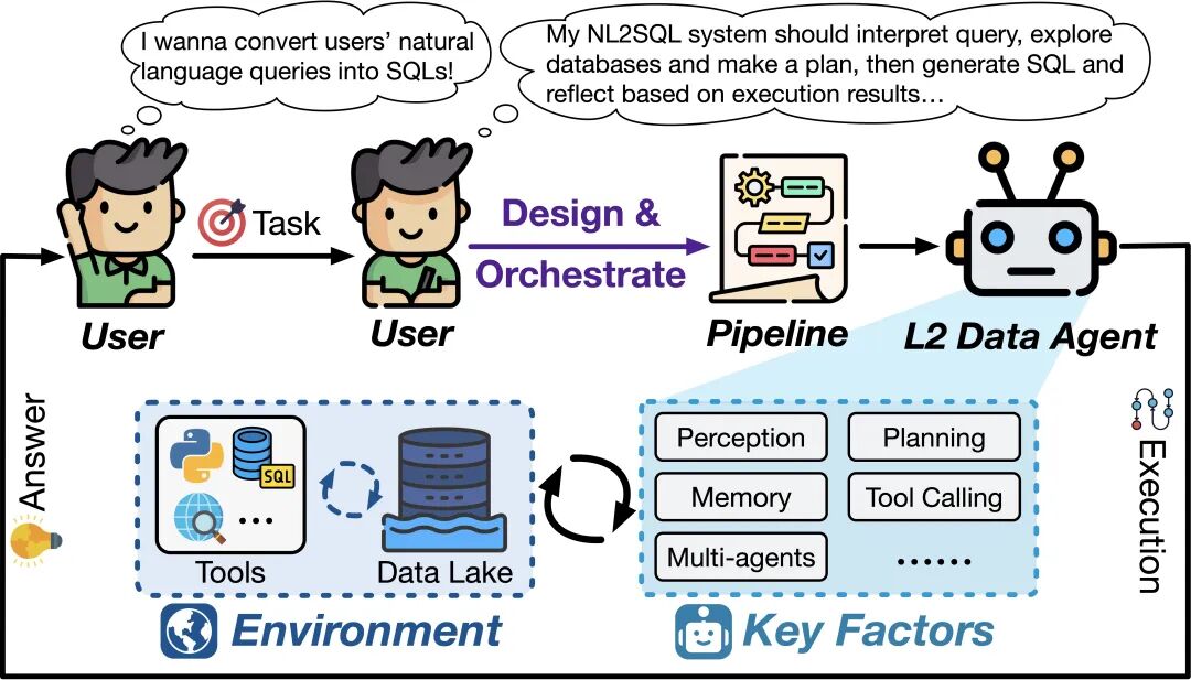 数据智能体全景报告发布!你的数据智能体在哪个 Level?