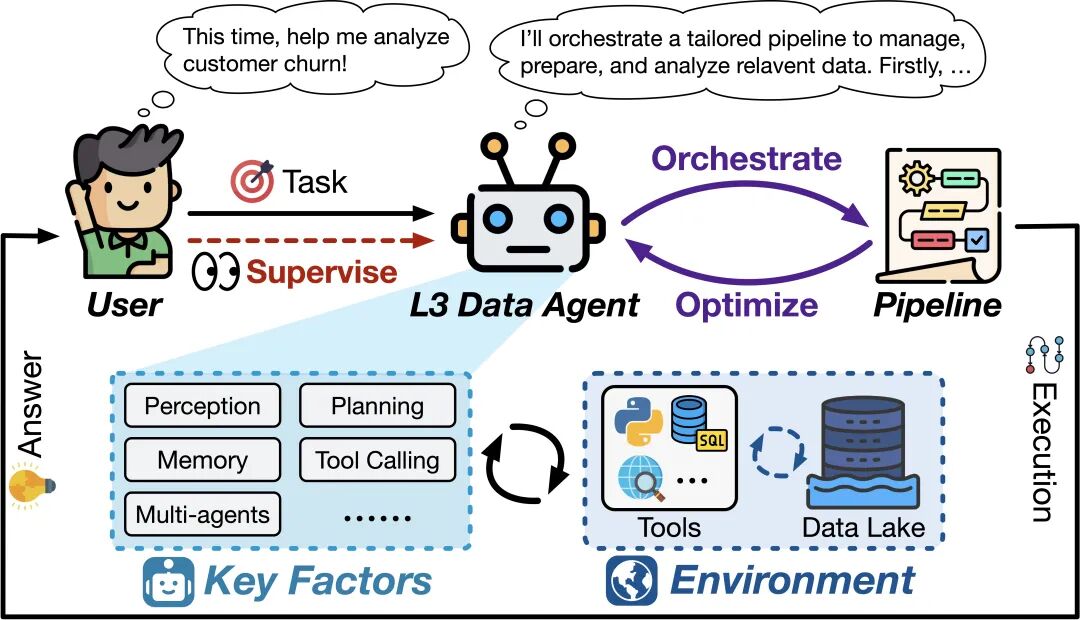 数据智能体全景报告发布!你的数据智能体在哪个 Level?