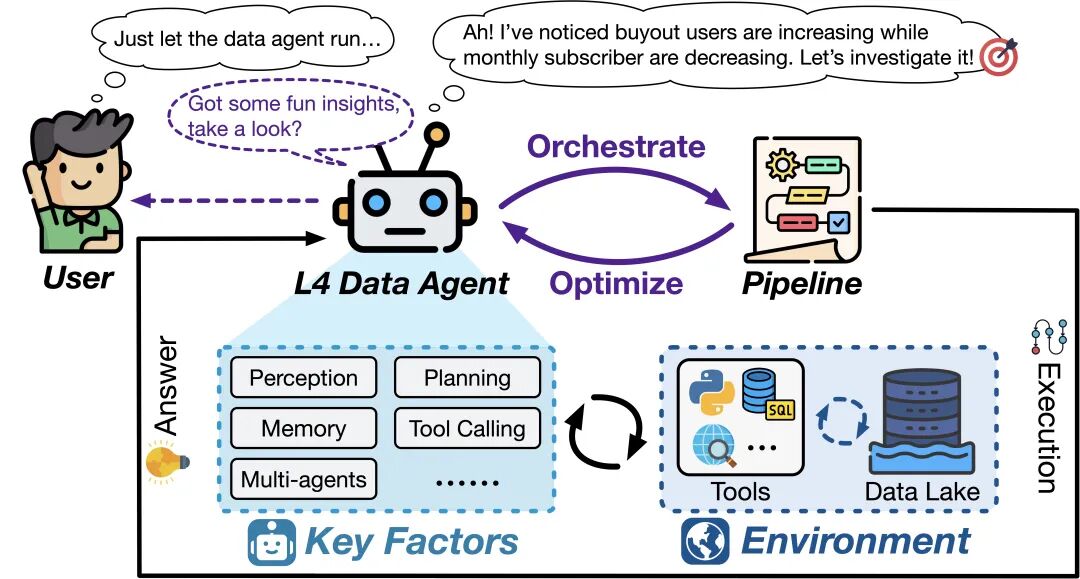 数据智能体全景报告发布!你的数据智能体在哪个 Level?