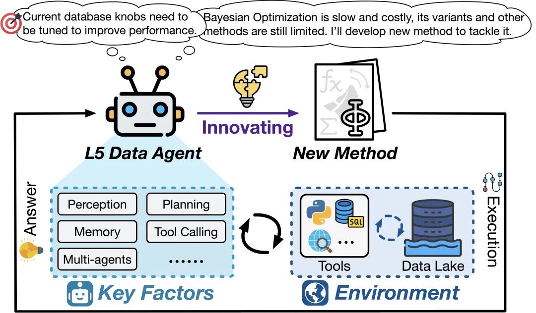 数据智能体全景报告发布!你的数据智能体在哪个 Level?