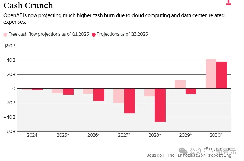 估值上万亿、现金流见底:AI盛宴背后的真相没人敢说