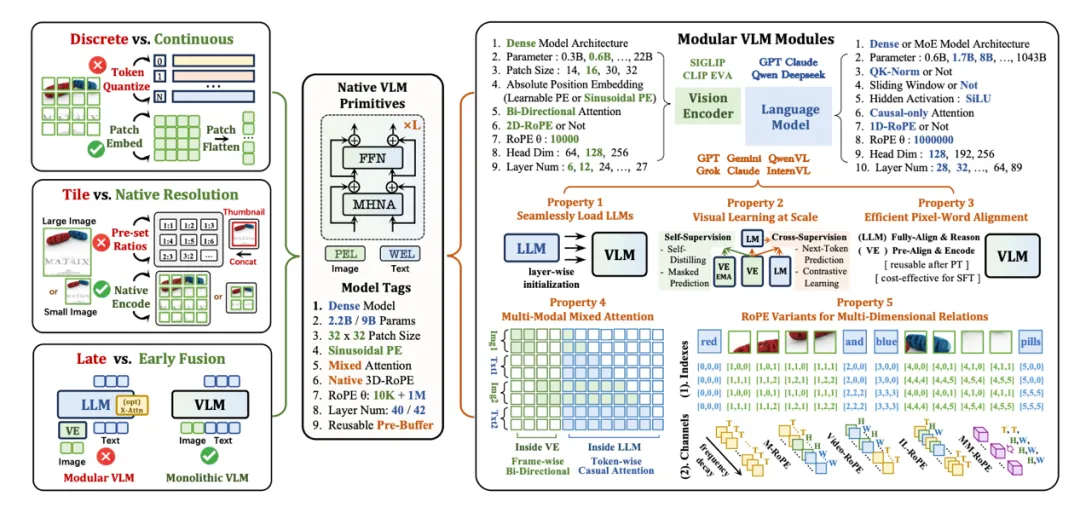 高效训练新标杆!华人团队开源原生VLM-NEO,以少数据追平顶级模型