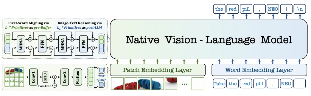 高效训练新标杆!华人团队开源原生VLM-NEO,以少数据追平顶级模型