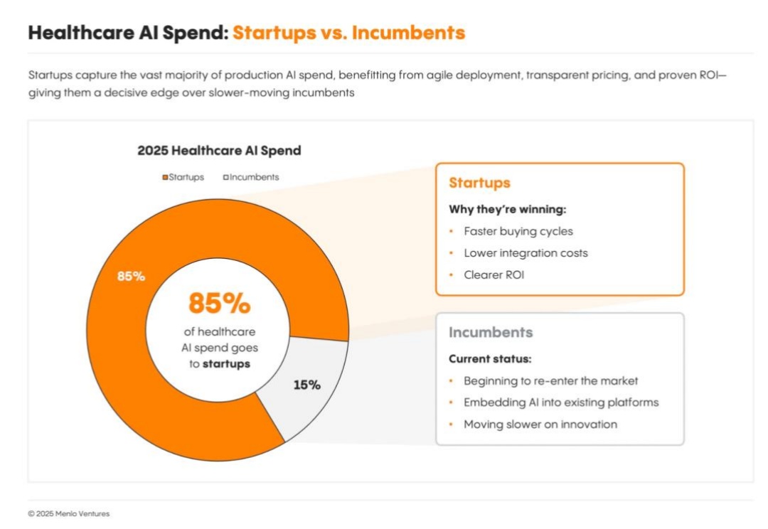 700位医疗高管告诉你,为什么AI最先跑通的是医疗?