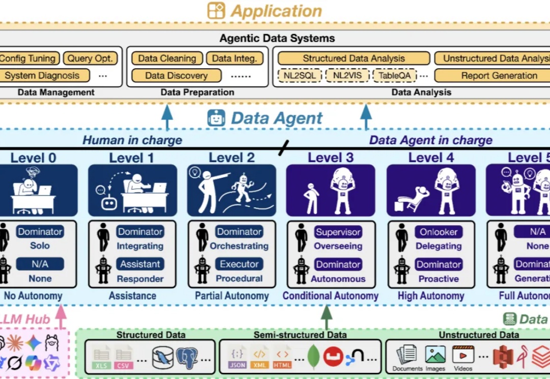 数据智能体全景报告发布!你的数据智能体在哪个 Level?