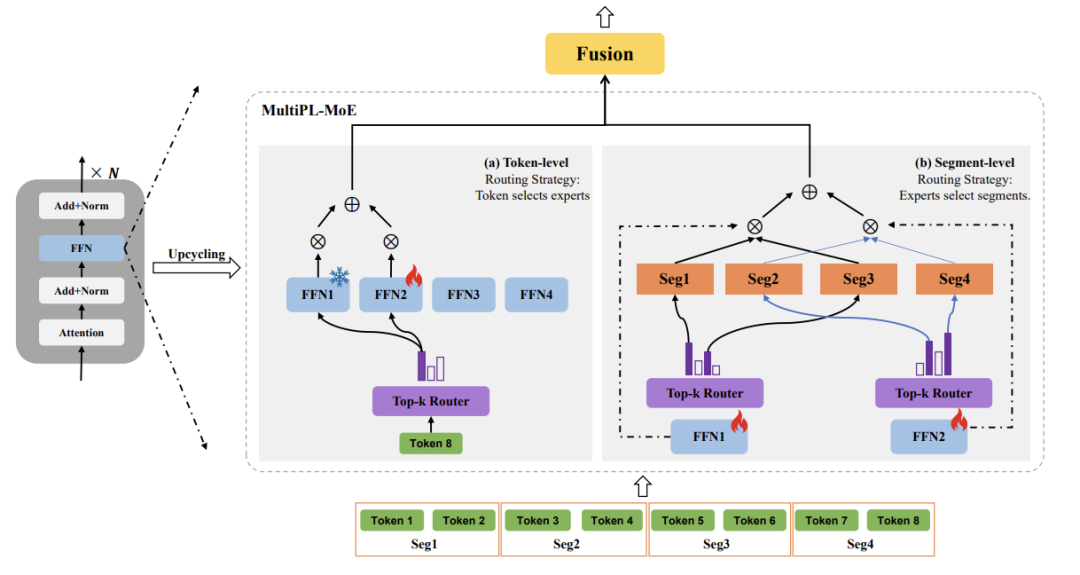 中移动九天团队MultiPL-MoE:全新Hybrid-MoE架构用于增强通用大模型低资源代码能力