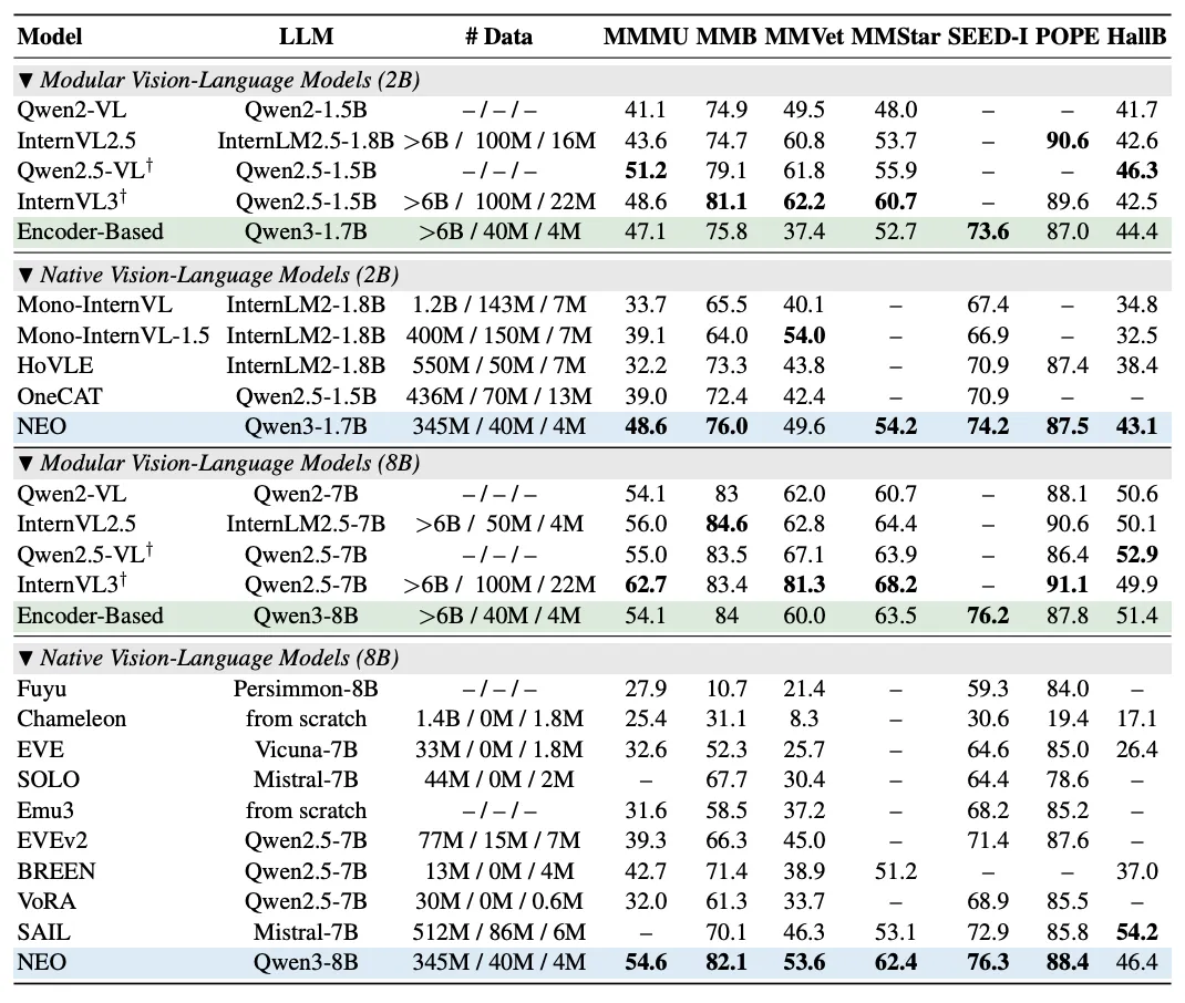 高效训练新标杆!华人团队开源原生VLM-NEO,以少数据追平顶级模型