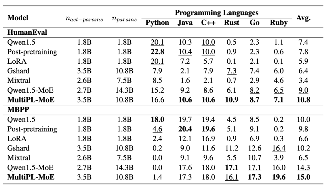 中移动九天团队MultiPL-MoE:全新Hybrid-MoE架构用于增强通用大模型低资源代码能力