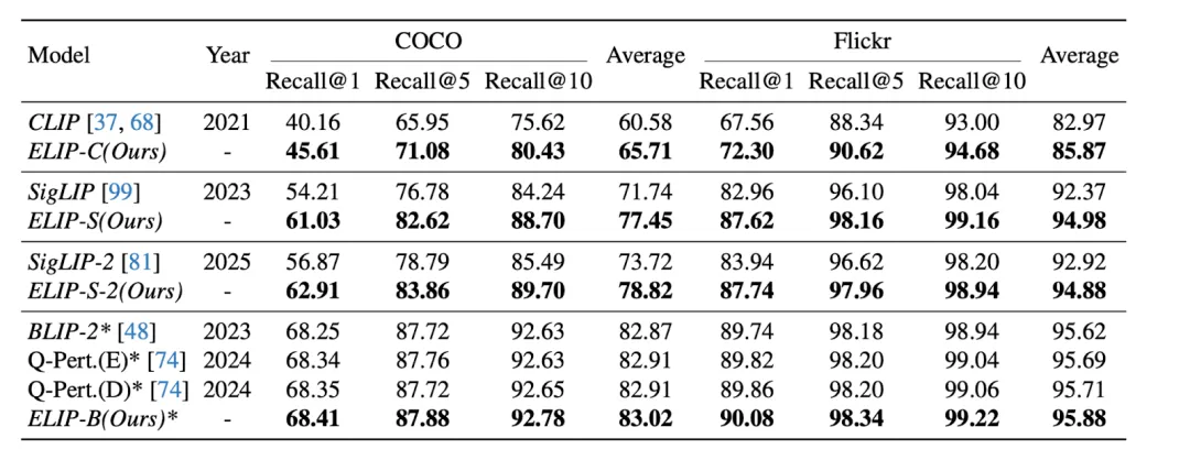 牛津VGG、港大、上交发布ELIP:超越CLIP等,多模态图片检索的增强视觉语言大模型预训练