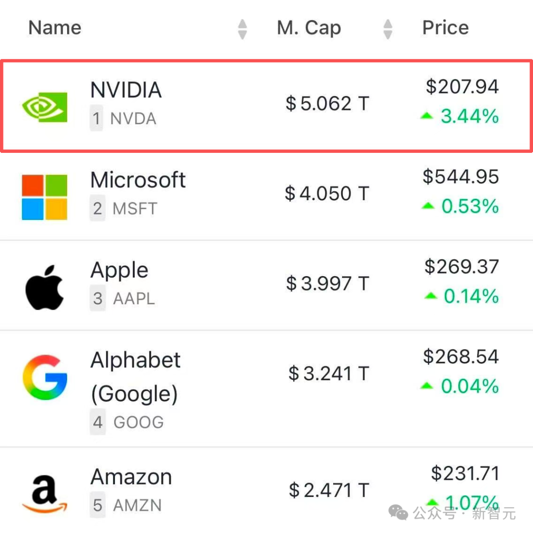 英伟达,全球首个5万亿美元公司诞生!「GPU帝国」超日本德国GDP