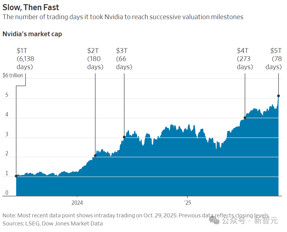 英伟达,全球首个5万亿美元公司诞生!「GPU帝国」超日本德国GDP