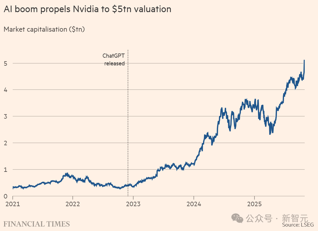 英伟达,全球首个5万亿美元公司诞生!「GPU帝国」超日本德国GDP