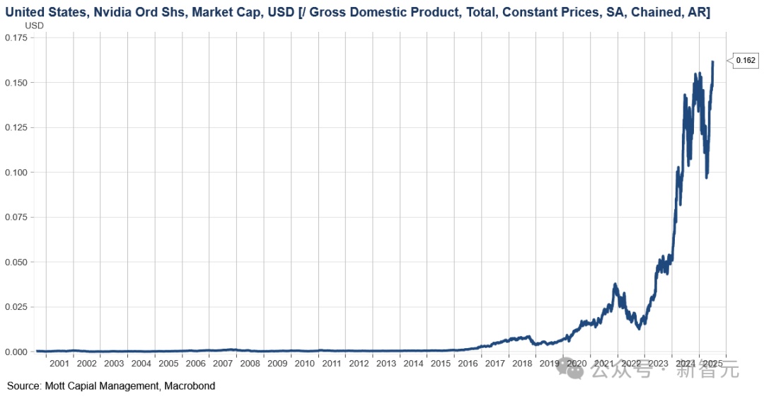 英伟达,全球首个5万亿美元公司诞生!「GPU帝国」超日本德国GDP