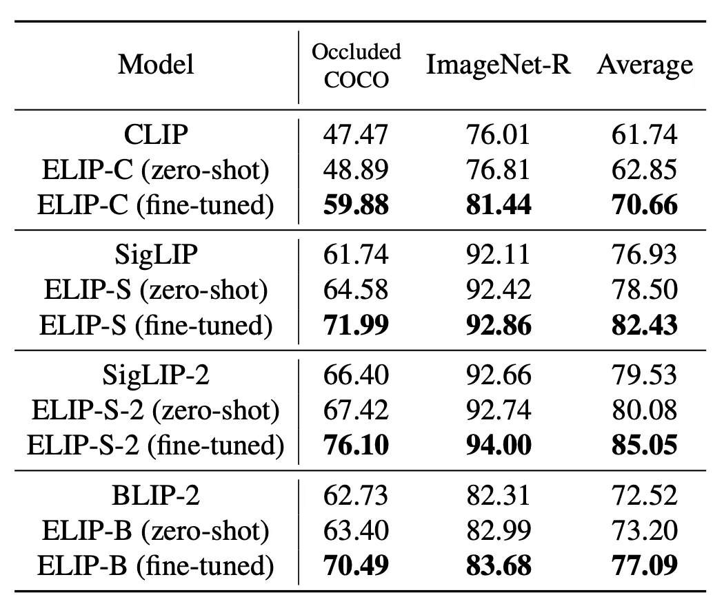 牛津VGG、港大、上交发布ELIP:超越CLIP等,多模态图片检索的增强视觉语言大模型预训练