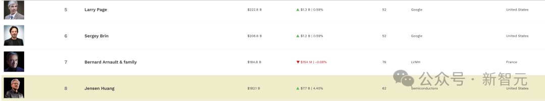 英伟达,全球首个5万亿美元公司诞生!「GPU帝国」超日本德国GDP