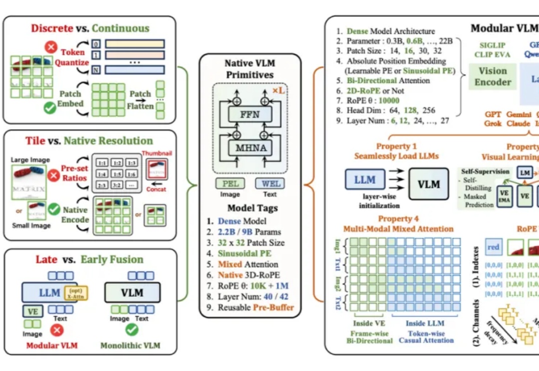 高效训练新标杆！华人团队开源原生VLM-NEO，以少数据追平顶级模型
