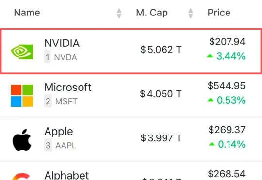 英伟达,全球首个5万亿美元AI公司诞生!「GPU帝国」超日本德国GDP