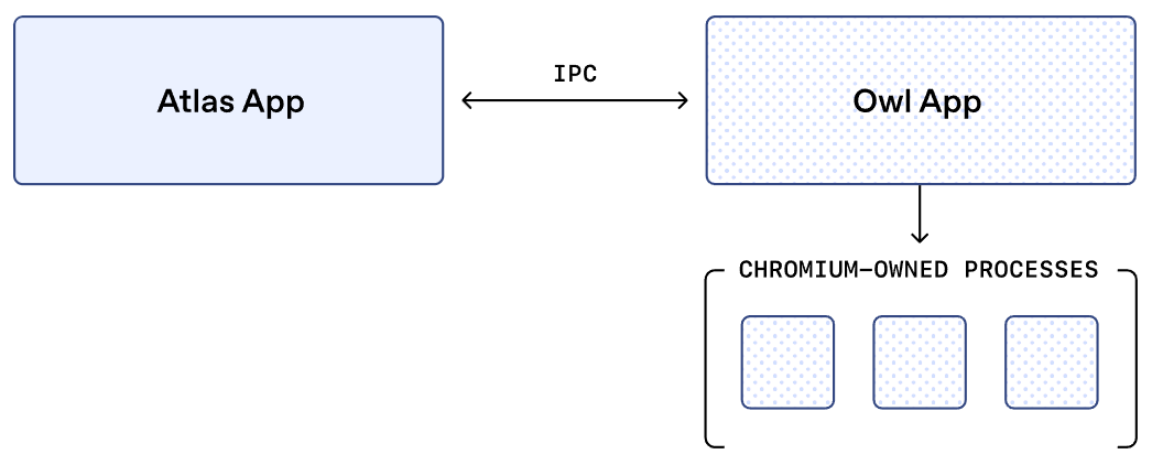 「套壳」的最高境界:OpenAI揭秘Atlas浏览器架构OWL