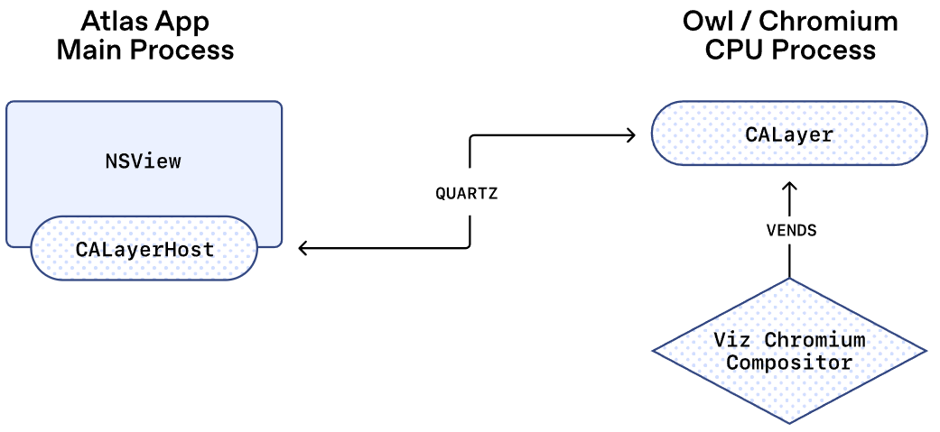 「套壳」的最高境界:OpenAI揭秘Atlas浏览器架构OWL