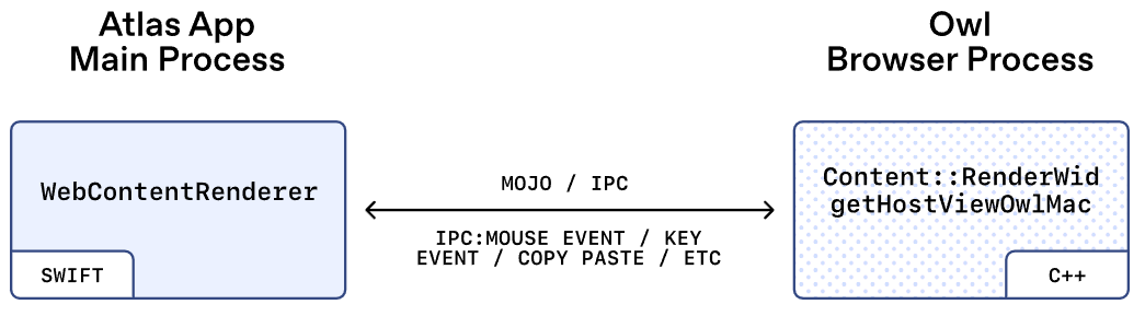「套壳」的最高境界:OpenAI揭秘Atlas浏览器架构OWL