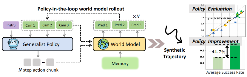 让机器人在“想象”中学习世界的模型来了!PI联创课题组&清华陈建宇团队联合出品