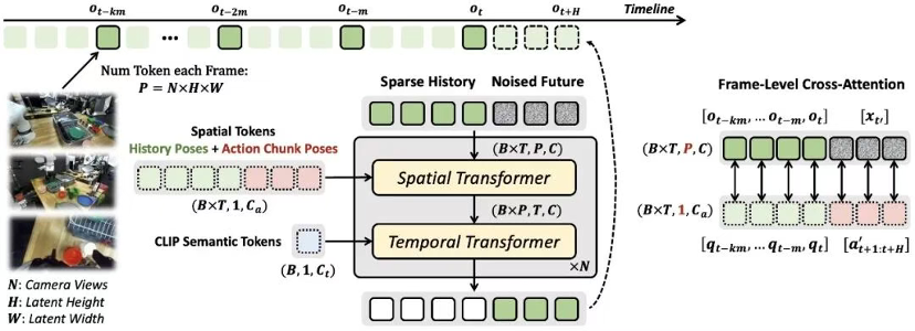 让机器人在“想象”中学习世界的模型来了!PI联创课题组&清华陈建宇团队联合出品