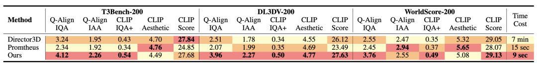 世界模型可单GPU秒级生成了？厦大、腾讯开源FlashWorld，效果惊艳、免费体验