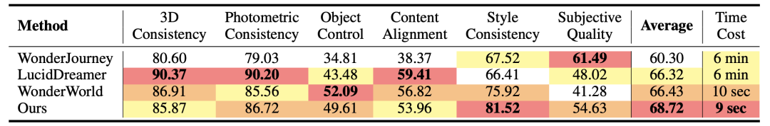 世界模型可单GPU秒级生成了？厦大、腾讯开源FlashWorld，效果惊艳、免费体验