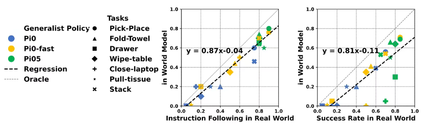 让机器人在“想象”中学习世界的模型来了!PI联创课题组&清华陈建宇团队联合出品