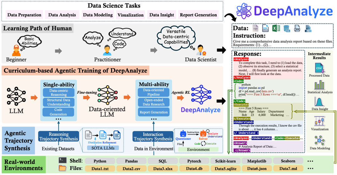人大、清华DeepAnalyze，让LLM化身数据科学家