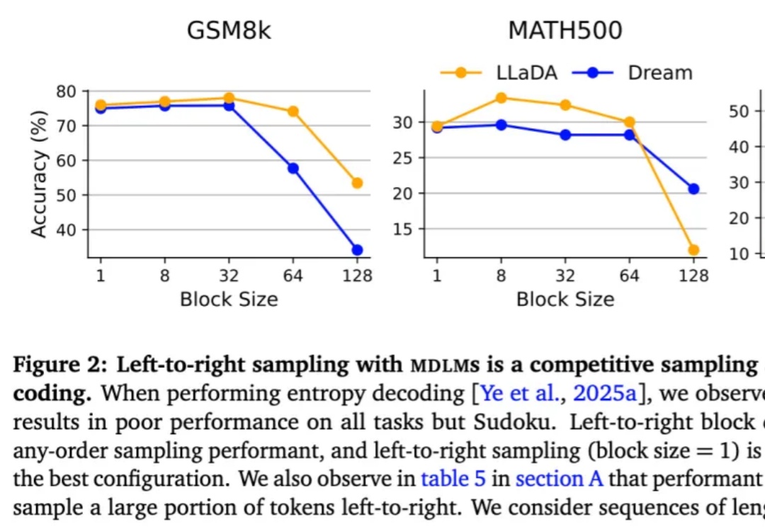 扩散语言模型新发现：其计算潜力正在被浪费？